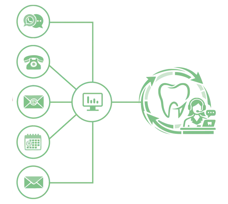 Grafik einer zentralen digitalen Rezeption, die Telefon, WhatsApp, E-Mail und Online-Terminbuchung mit einer Zahnarztpraxis verbindet.