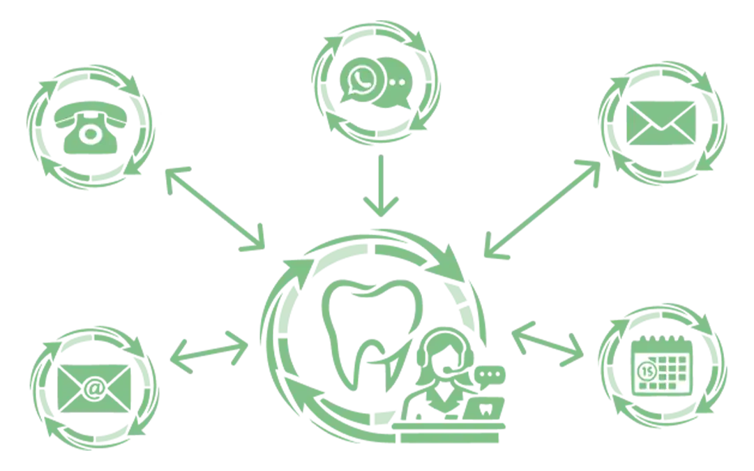 Grafik zur digitalen Patientenkommunikation mit DokFee über Telefon, WhatsApp, E-Mail und Online-Terminbuchung.